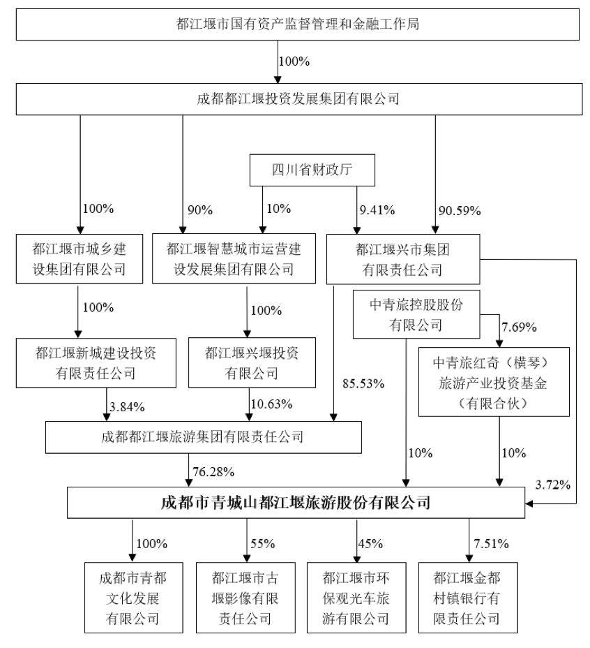 IPO雷達 | 青都旅游沖主板:收入不含景區門票,經營存多項風險