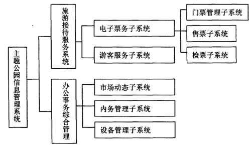 景區管理信息系統 mis 以迪士尼景區為例