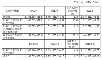 黃山旅游2018年凈利潤增長40.7 ,全年接待游客338萬人增長0.6 – 執惠