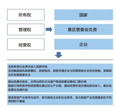 旅游金融投資路徑_旅游全產業鏈創新:巔峰之路