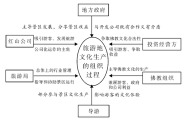 導游在紅山旅游地文化生產中的行動方式和作用發揮