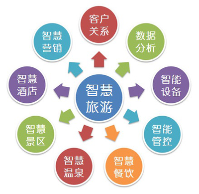 智慧溫泉 經營管理模式創新與顧客消費