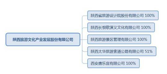 陜西旅游掛牌不足半年,即宣布沖刺IPO背后的邏輯在哪里?