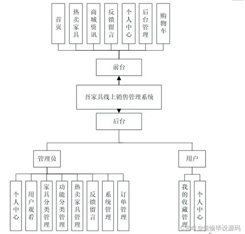 jsp ssm計算機畢業設計吾家具線上銷售管理系統