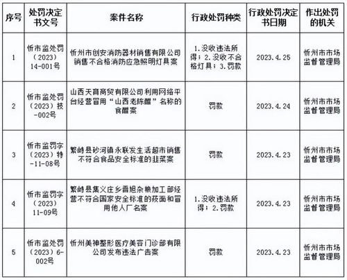 忻州 5家賓館民宿等被立案調查,5家公司超市等被行處,25個旅游景區經營主體被要求整改